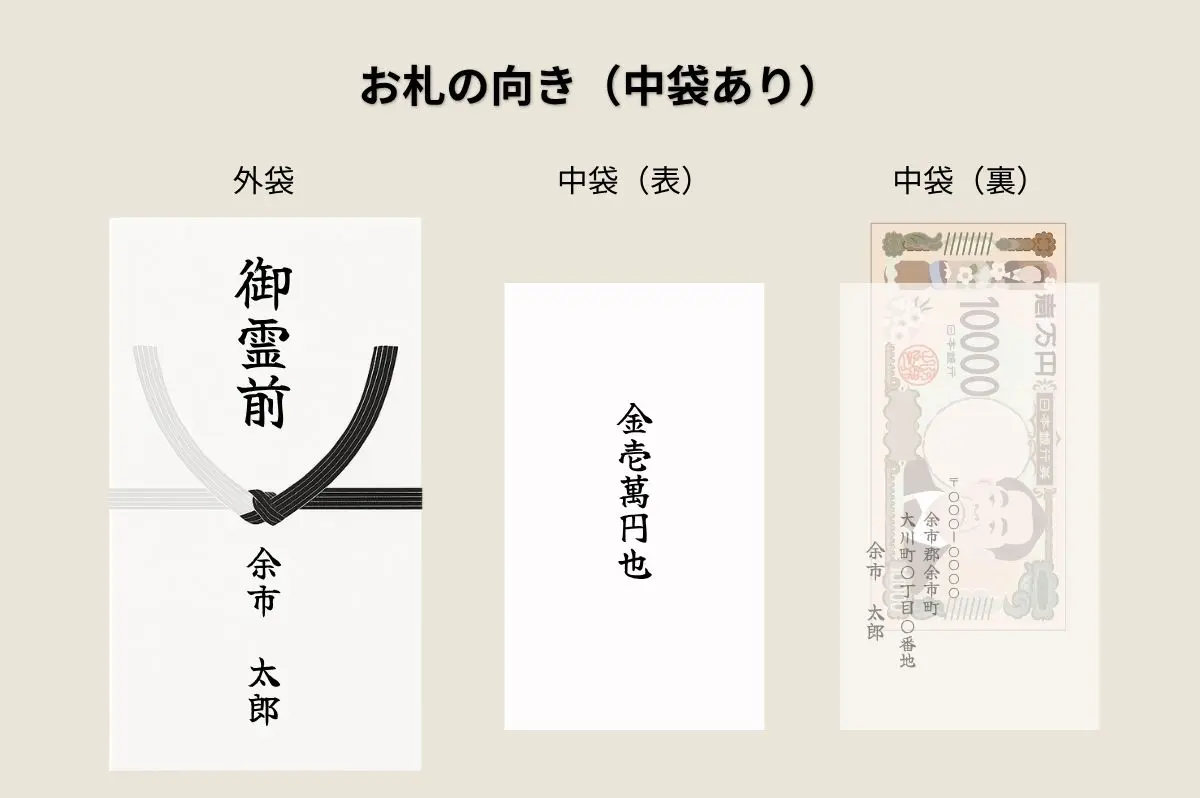 親族の葬儀で中袋ありの香典袋にお金を入れる際のお札の向きの見本画像
